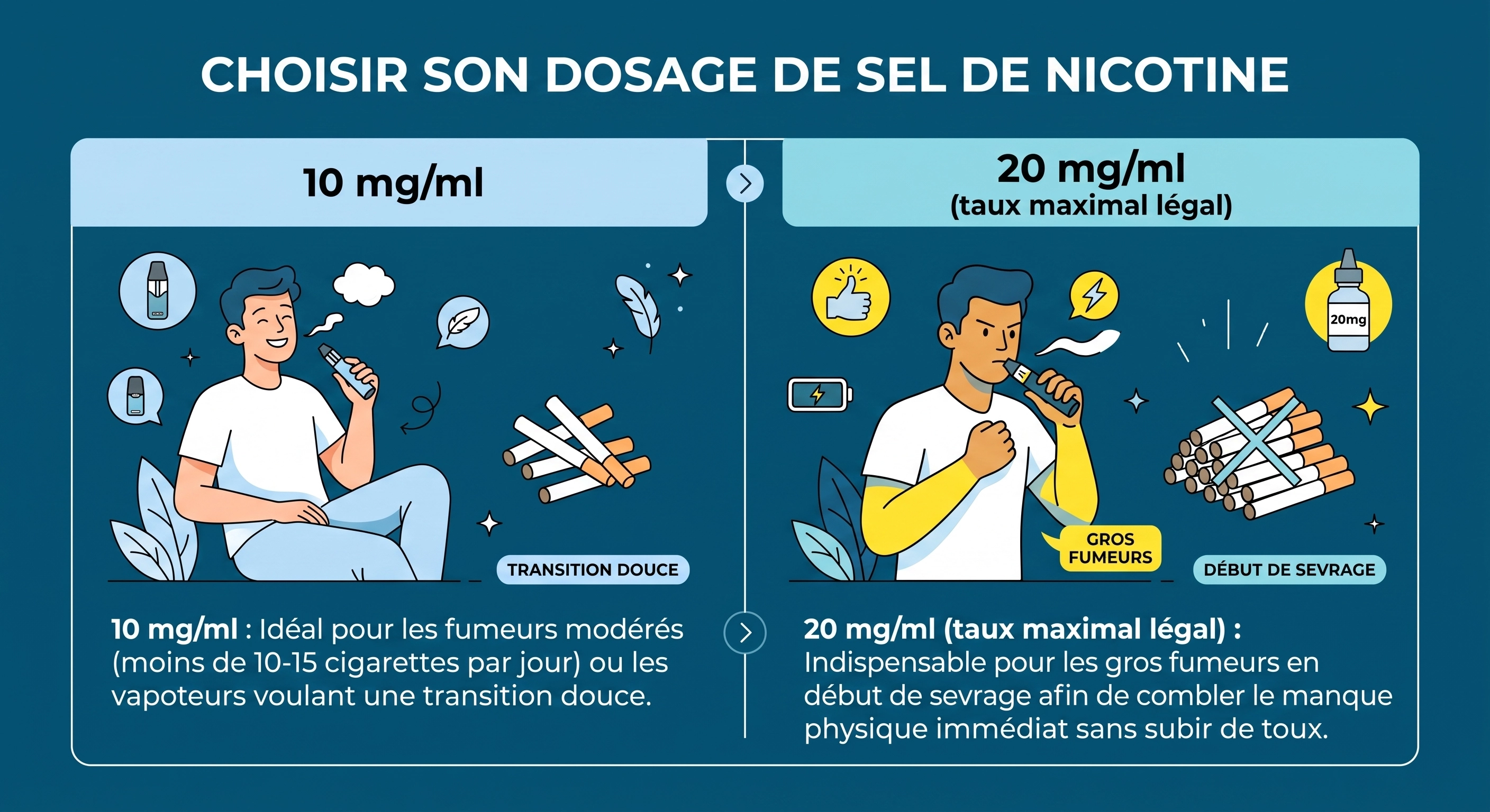 Différences entre le dosage 10mg et 20mg en sel de nicotine dans la vape