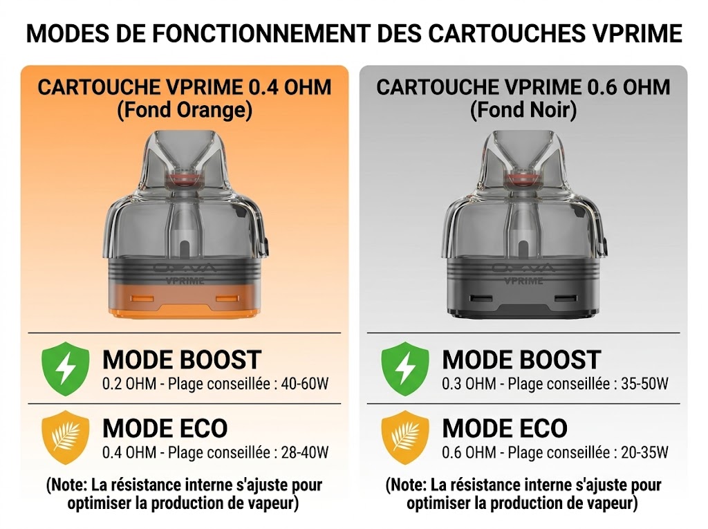 Cartouches VPrime Dual Mesh OXVA, en 0.4 et 0.6 ohm, illustrées avec les modes et les puissances conseillées