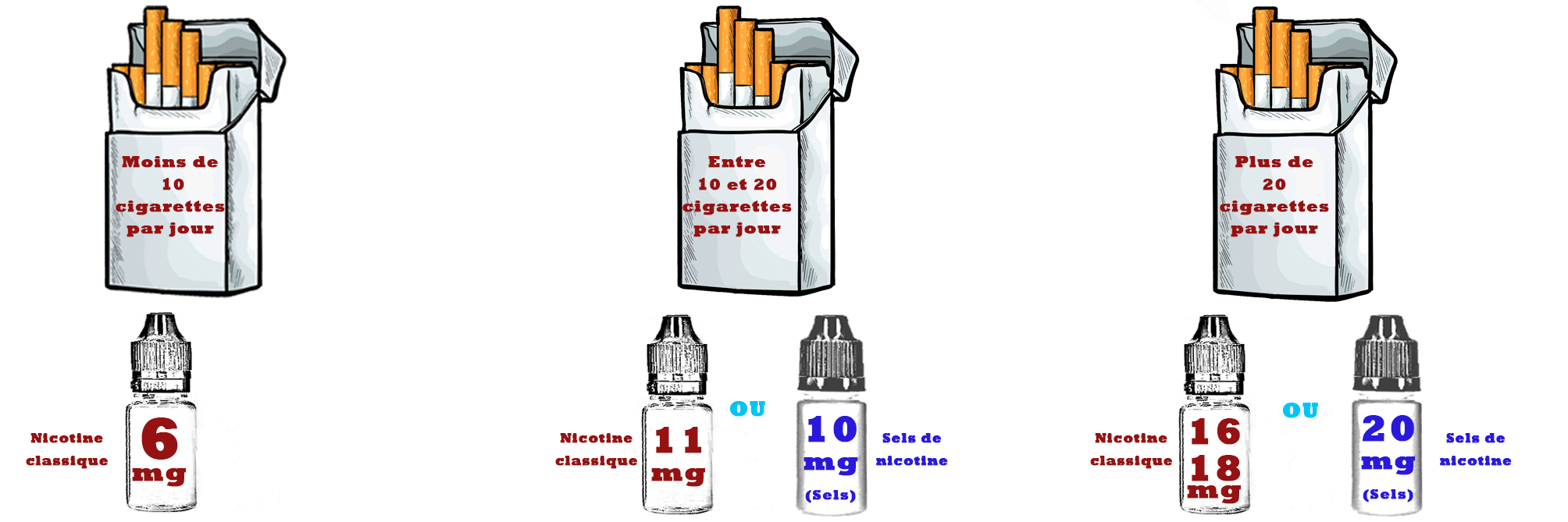 Equivalence taux de nocotine dans le e liquiude pour ancien fumeur