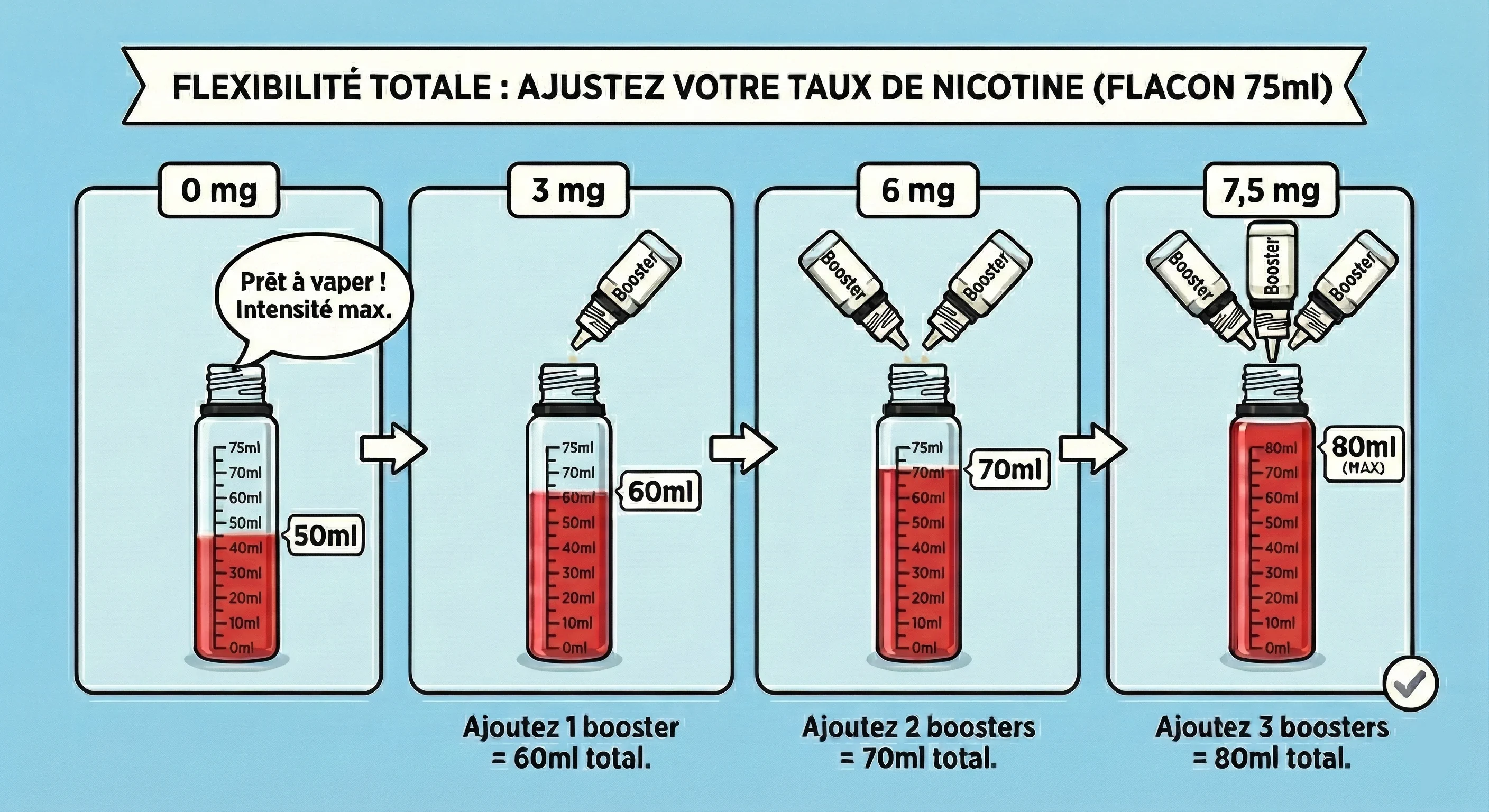 shéma expliquatif pour mettre les boosters de nicotines selon votre dosage dans une fiole 75ml